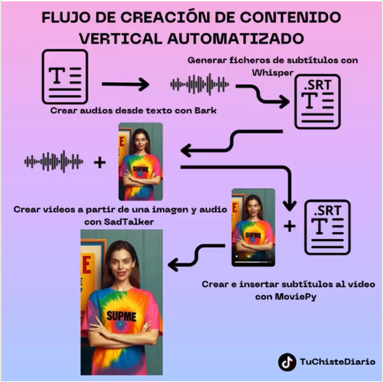 Automatización contenido vertical